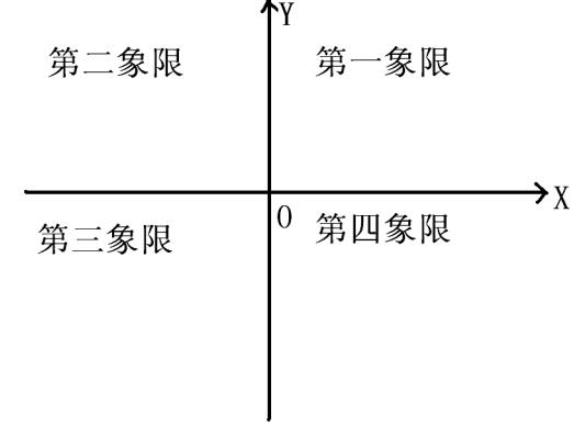 如图所示,坐标系中的象限分为